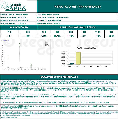 Cannabinoid test results: CBD just looking plants.