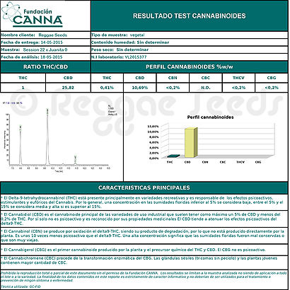 Resultados test de cannabinoides: buscando plantas sólo CBD.